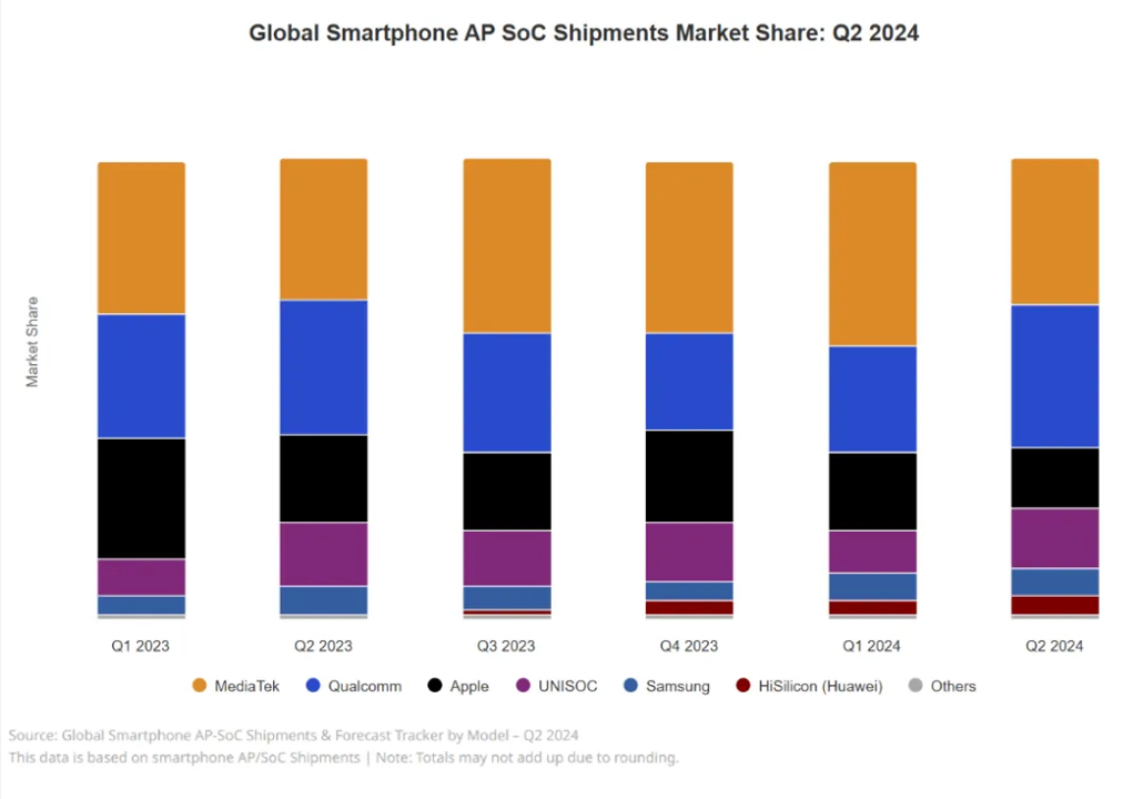 企业动态｜紫光展锐2024年Q2 智能手机芯片全球市占率达13%